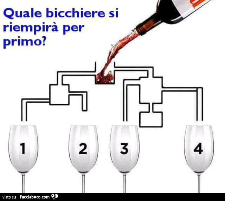 Quale bicchiere si riempirà per primo?